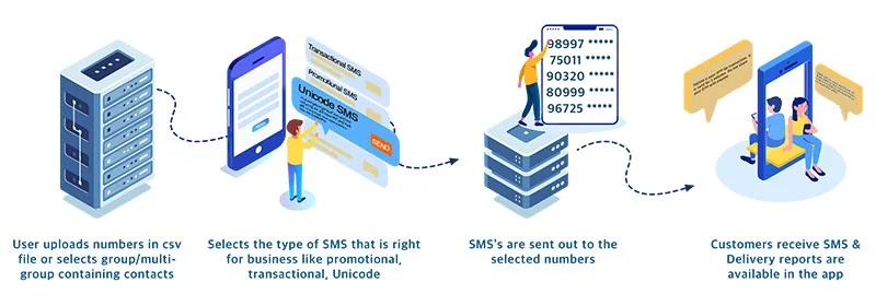 EGP Bulk SMS Service